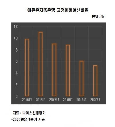 [김은정의 기업워치]애큐온저축銀에 '양날의 칼' 된 개인신용대출