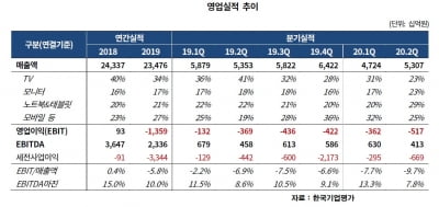 "올 하반기 OLED 투자 성과가 LG디스플레이 신용도 향방 결정할 것"