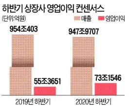 하반기 실적 더 좋다…삼성전자·네이버·엔씨소프트 '찜'