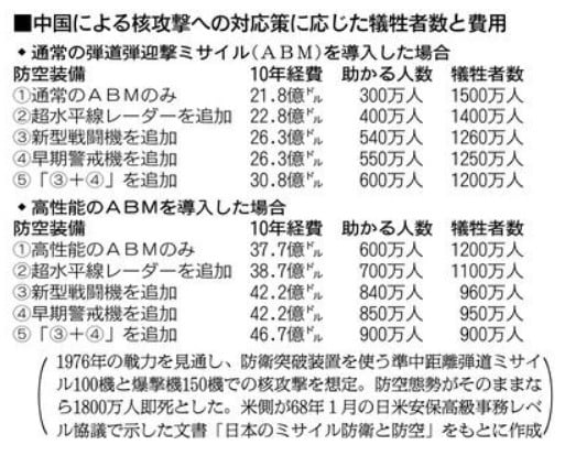 미군이 1968년 제시한 중국의 핵공격에 따른 일본인 피해규모. ABM 등 최신 무기 46억7000만달러어치를 보유하면 희생자수가 1800만명에서 900만명으로 절반 줄어든다.(자료=아사히신문)