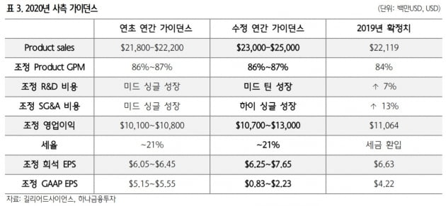 "길리어드, 연간 실적 전망치 크게 높여…렘데시비르 반영"