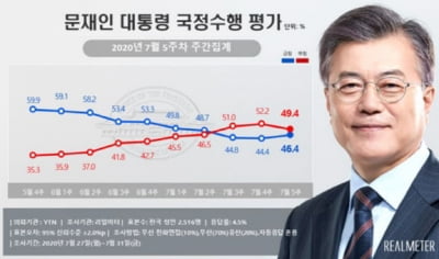 文대통령 지지도 10주만에 반등 "부동산 문제 해결 노력"