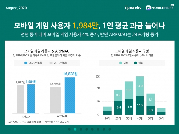 국내 모바일 게임 시장 주요 고객은 30·40대?…10대는?