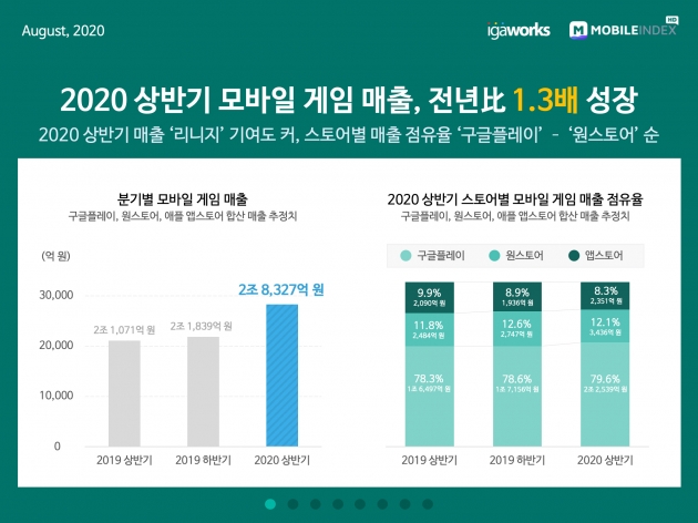 국내 모바일 게임 시장 주요 고객은 30·40대?…10대는?