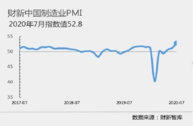 中 민간 제조업 경기, 석 달 연속 확장 국면