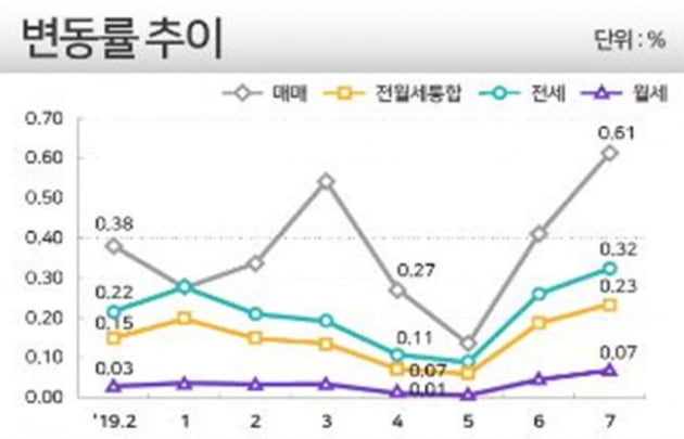 6·17대책에 7·10대책까지 내놨지만…7월 아파트값 초강세