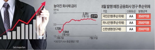 금융사 영구채·후순위채 이달에만 1兆 발행