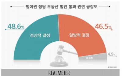 '임대차 3법' 등 부동산 법안 與 단독 처리에…여론 50대 50 팽팽