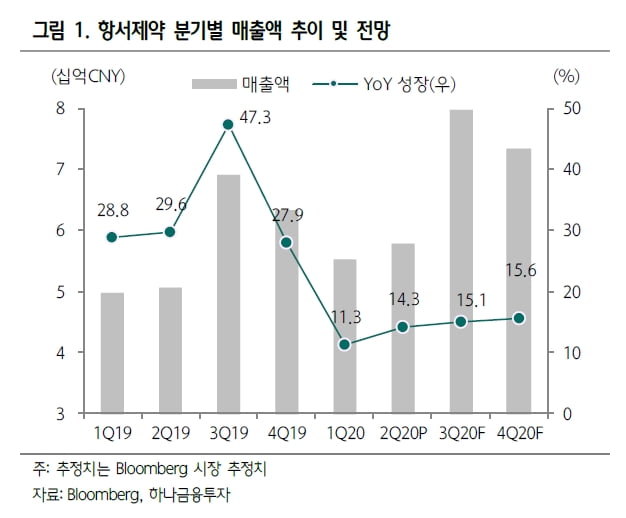 "항서제약, 2분기 매출 감소… 하반기 회복 기대"