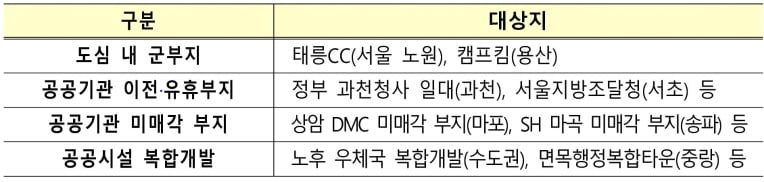 재건축 50층 허용·신규택지 발굴…13만가구 공급 [종합1보]