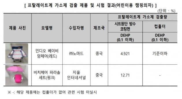 한국소비자원 제공.