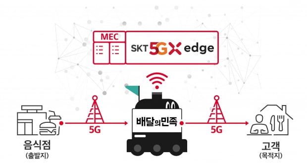 SK텔레콤은 음식배달 서비스 배달의민족을 운영하는 우아한형제들과 5G 모바일 에지 컴퓨팅(Mobile Edge Computing·MEC) 및 스마트 로봇 기반 사업 협력을 체결했다고 4일 밝혔다. 사진=SK텔레콤 제공