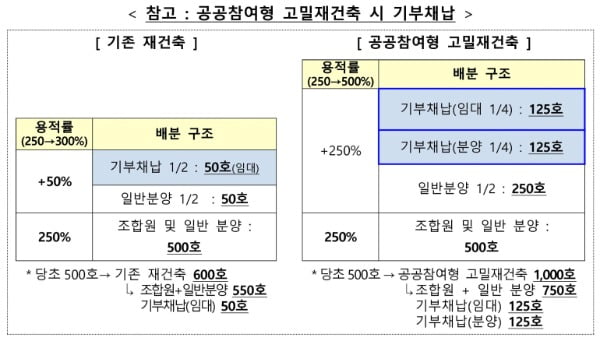 재건축 50층 허용·3기 신도시 용적률 상향…13만 가구 공급 [종합2보]