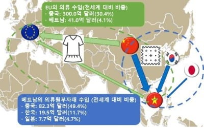 "EU-베트남 FTA 발효, 韓기업에 기회…섬유·의류기업 수혜"