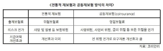 60조원 규모 공동재보험 시장 열린다...코리안리·칼라일 '선점' 나서