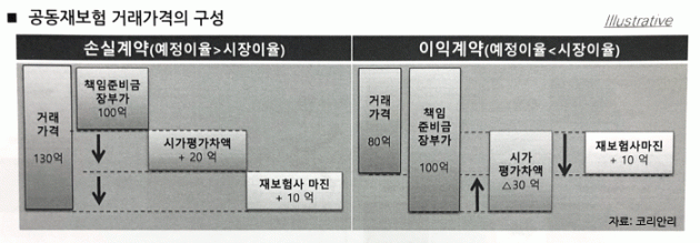 60조원 규모 공동재보험 시장 열린다...코리안리·칼라일 '선점' 나서