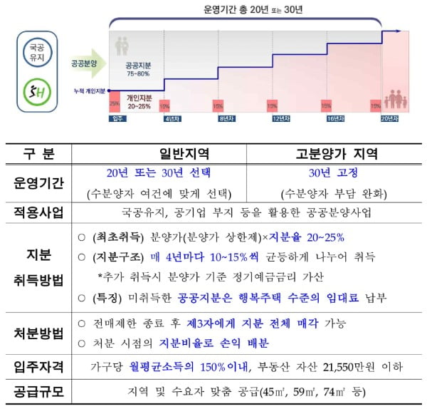 집값은 25%만…'지분적립형 분양'이 뭐길래