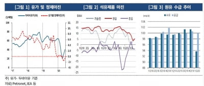 올 하반기에도 암울한 정유 업체 신용도…"코로나 장기화로 신용등급 하방 압력 거세져"