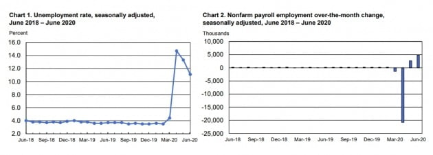 미국 실업률과 비농업 부문 고용. 자료=미 노동부
