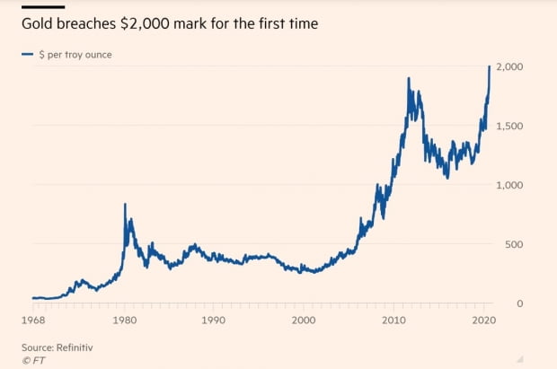 사상 최초로 온스당 2000달러 이상을 기록한 금값
자료: 파이낸셜타임스
