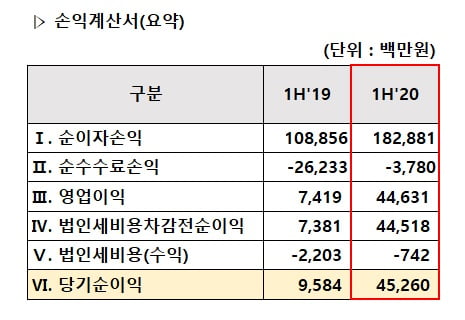 카카오뱅크, 2분기 순이익 268억원…"지난해 1년치 2배"