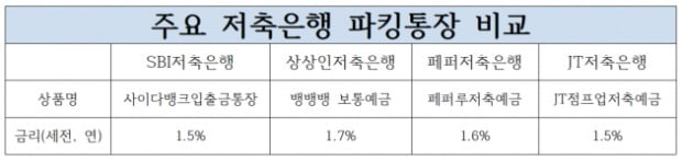 하루만 맡겨도 이자 쏠쏠…파킹통장으로 모여라 [금융실험실]