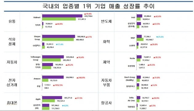 보라색이 2019년, 녹색은 2014년 매출, 단위는 십억원. CEO스코어