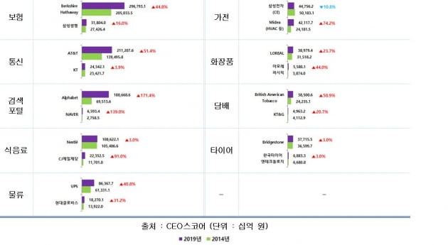 LG화학·쿠팡 등 국내 대표 기업, 세계 1위 업체 맹추격