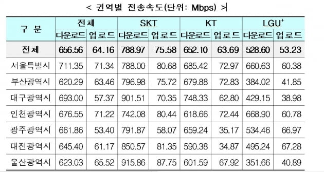 5G 품질 뚜껑 열어보니…속도·안정성 SKT > KT > LGU+