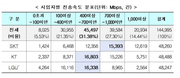 5G 품질 뚜껑 열어보니…속도·안정성 SKT > KT > LGU+