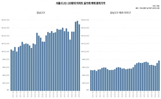 [단독] 정부, 강남 집값에 21전15패…"정책 내놓으면 올랐다" [신현보의 딥데이터]