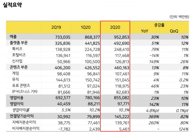 [종합] 카카오 질주…'언택트' 수요 업고 사상 최대 실적