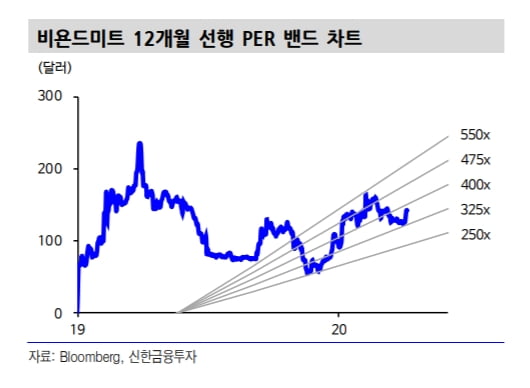 비욘드마트, 2분기 매출 1억달러…"투자에는 신중할 필요"