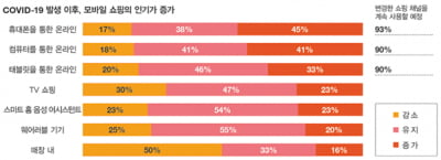 코로나19 이후 소비패턴 "디지털, 건강, 지속가능성"