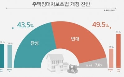 서민 위한다며 강행한 임대차법...정작 임차인들은 '반대'