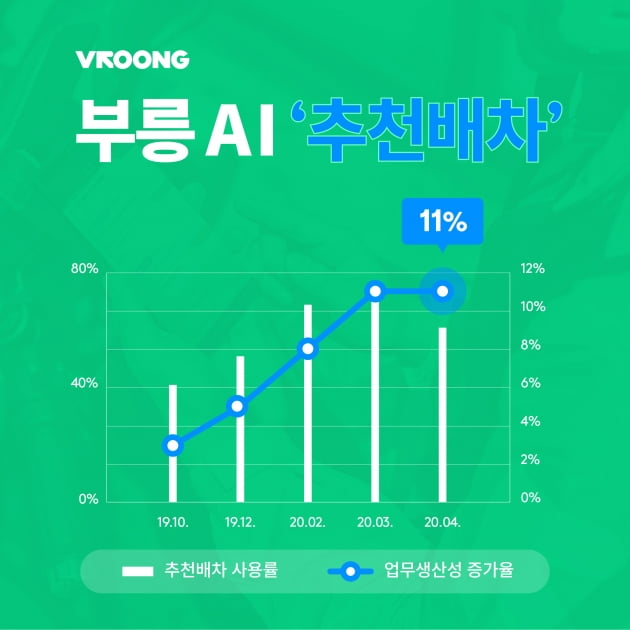 인공지능이 배차 추천했더니 … 배달 기사 생산성 11%↑