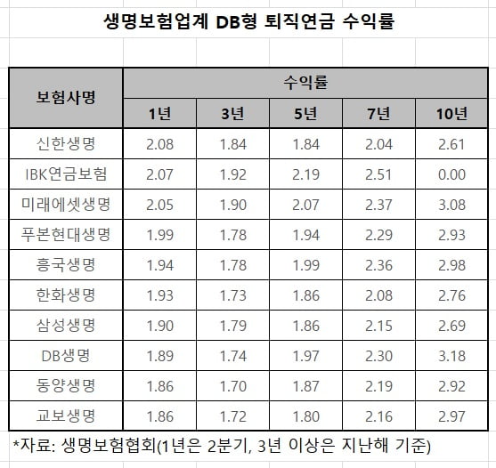 미래에셋생명 DC형 1년 수익률 업계 1위…2위는 2.41%