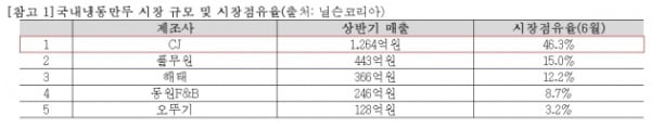 비비고 만두, 올 상반기 1260억원어치 팔렸다…'왕좌' 굳건