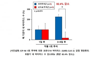 셀리버리 "iCP-NI는 근본적 사이토카인폭풍 치료제"