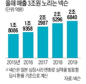 PC·모바일 다 잡았다…넥슨, 2분기 사상 최대 매출