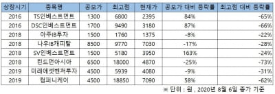 정부는 벤처가 미래라는데…시장 회복에도 VC 주가는 지지부진