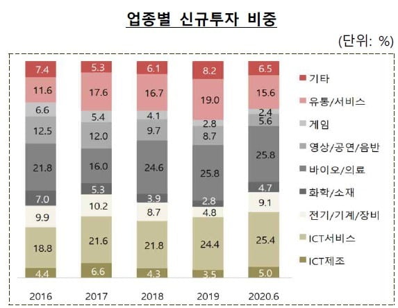 업종별 신규 벤처투자 비중. 출처=한국벤처캐피탈협회