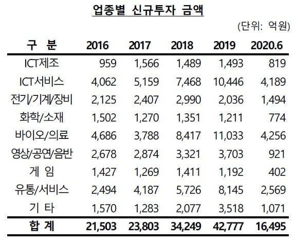 업종별 신규 벤처투자 금액. 출처=한국벤처캐피탈협회