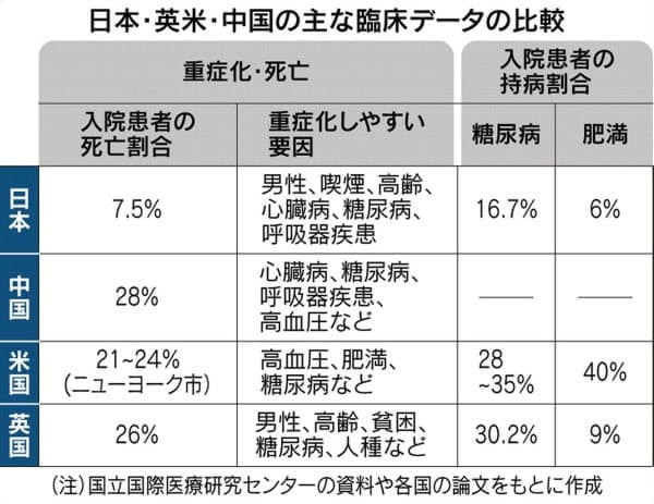 일본과 주요국 코로나19 중증환자 사망률 비교. 일본의 중증환자 사망률은 7.5%로 중국(28%) 미국 뉴욕시(21~24%), 영국(26%)의 3분의 1 수준이었다. 당뇨병과 비만 등 지병이 있을 수록 증세가 심해질 확률이 높았다. (자료=니혼게이자이신문)