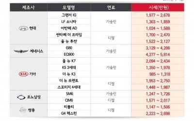 차박 인기에 지프 SUV 중고차 값 5% 뛰었다