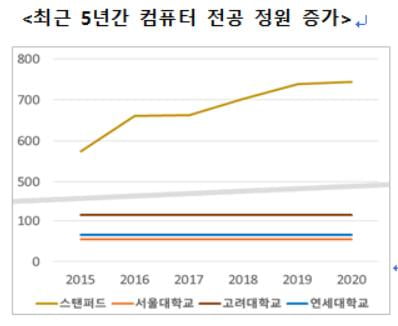 윤희숙 "AI·빅데이터 수요 폭발하는데…정부는 대학교육 규제만"