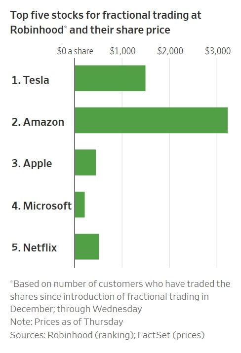 로빈후드에서 지난해 말부터 지난 5일까지 소수점 매매가 가장 활발했던 5개 종목.
자료: 로빈후드, 월스트리트저널