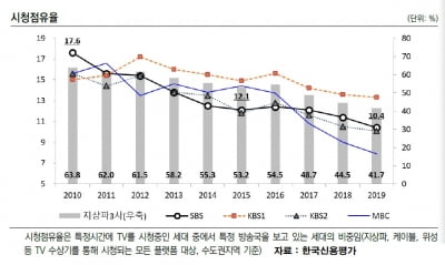 "태영건설의 지배구조 개편, SBS 신용도에 핵심적 영향 미쳐"