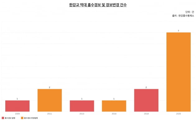 그래프=신현보 한경닷컴 기자