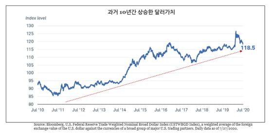 [머니팜 기고]약세국면에 진입하는 달러화, 대응할 투자전략은